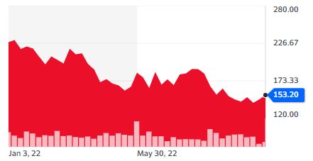 YTD price chart for Salesforce